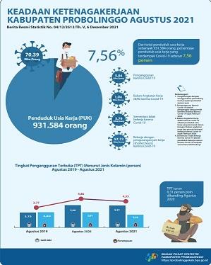 Keadaan Ketenagakerjaan Kabupaten Probolinggo 2021