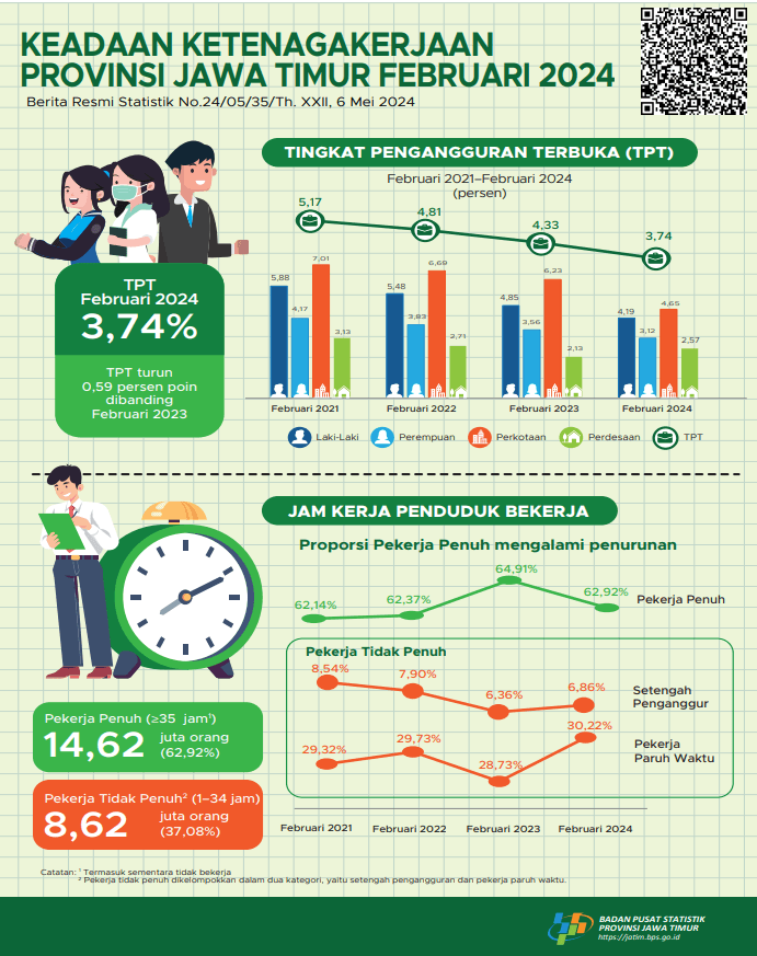 East Java Employment Condition February 2024