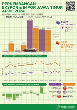 Development Of Import Export East Java Province April 2024