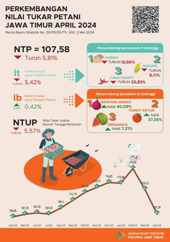 Exchange Rate Development Farmers, Grain and Rice Prices East Java Province April 2024