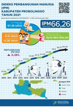 Human Development Index (HDI) Kab. Probolinggo, 2021