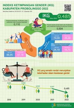 Indeks Ketimpangan Gender (IKG) Kabupaten Probolinggo 2022