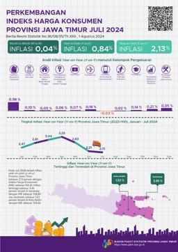 Development Consumer Price Index East Java Province July 2024