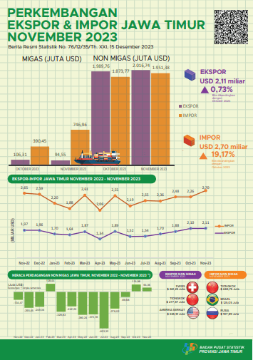 East Java Export and Import Development November 2023