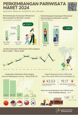 Tourism Development East Java Province March 2024