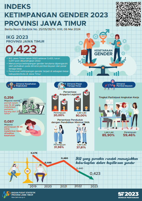 Indeks Ketimpangan Gender (IKG) Jawa Timur 2023