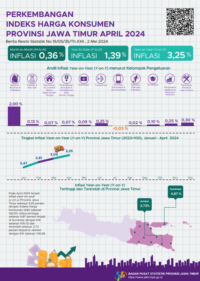 Development  Consumer Price Index East Java Province April 2024