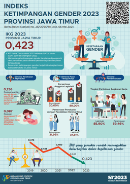 Gender Inequality Index Of East Java 2023