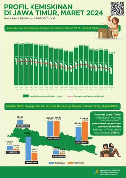 Poverty Profile Of Probolinggo Regency, March 2024