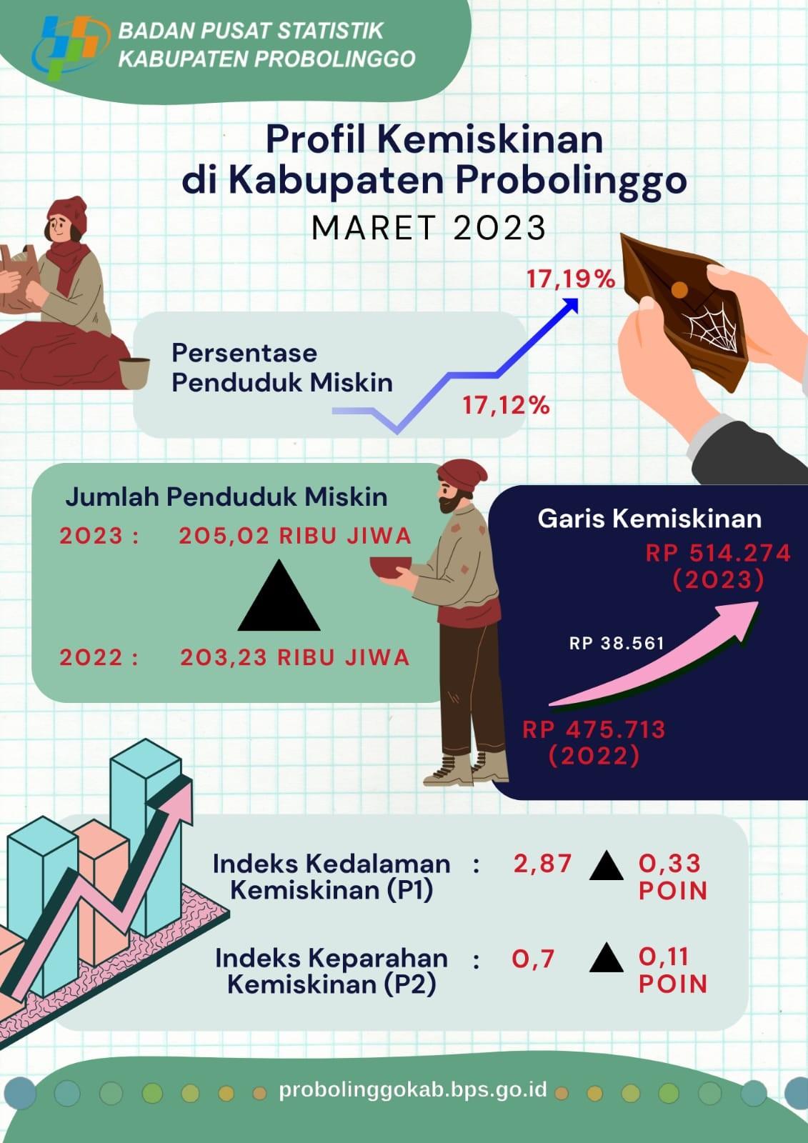 Profil Kemiskinan di Kabupaten Probolinggo Maret 2023