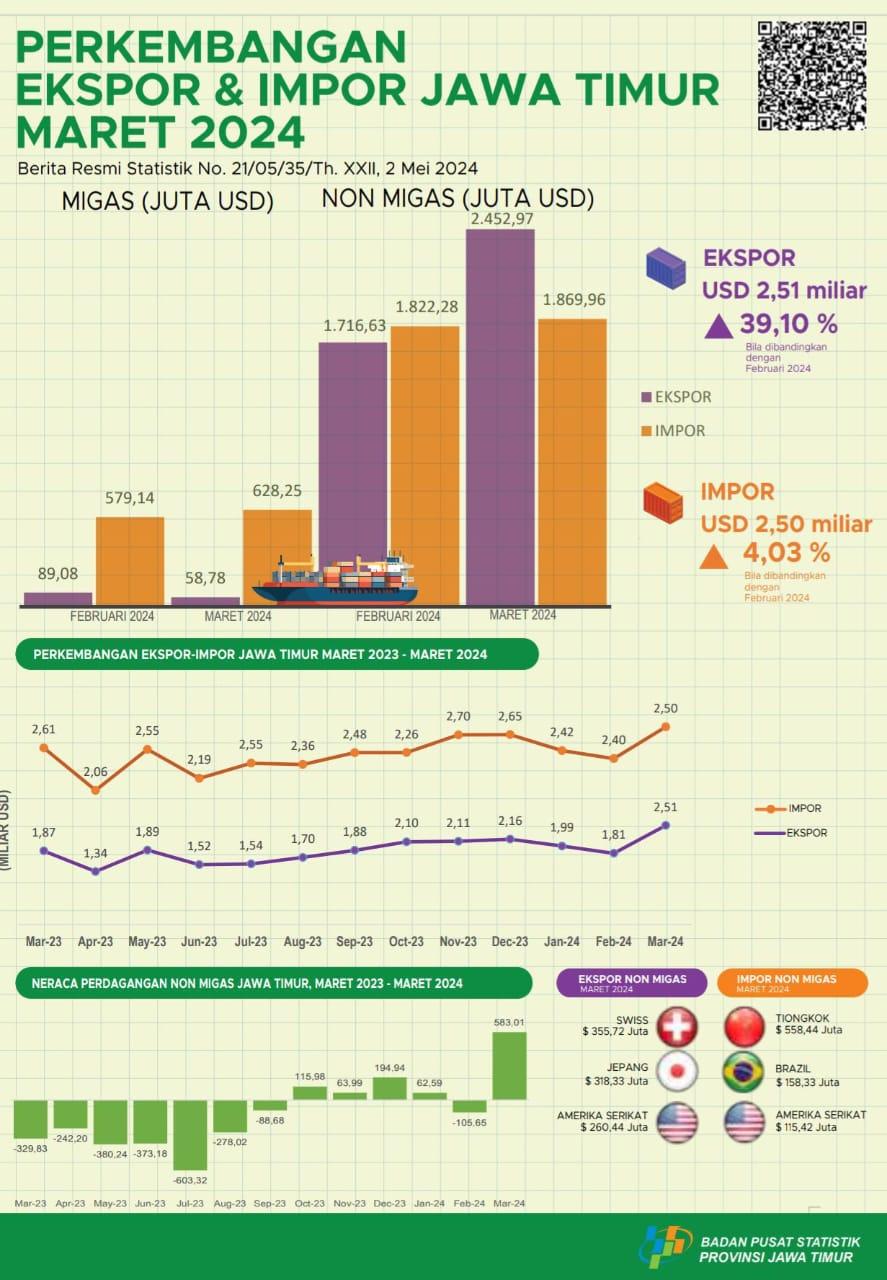 Development of Import Export  East Java Province  March 2024