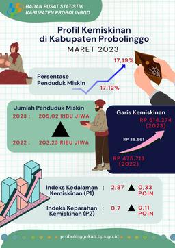 Profil Kemiskinan Di Kabupaten Probolinggo Maret 2023