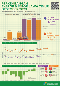 East Java Provinces Exports In December 2023 Amounted To USD 2.16 Billion Or An Increase Of 2.52 Percent, While Imports Amounted To USD 2.65 Billion Or Decreased By 1.71 Percent