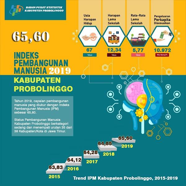 Indeks Pembangunan Manusia (IPM) Kabupaten Probolinggo  2019