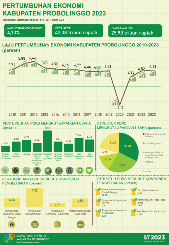 Economic Growth of Probolinggo Regency 2023