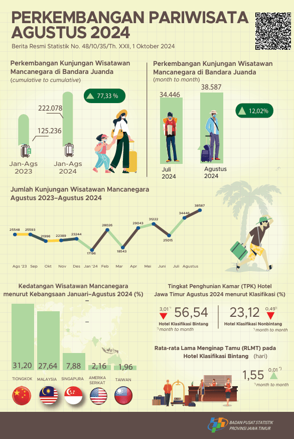 Tourism Develompment of East Java August 2024