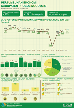 Pertumbuhan Ekonomi Kabupaten Probolinggo Tahun 2023