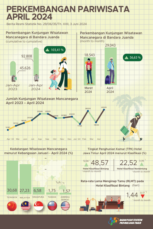 Tourism Development East Java Province April 2024