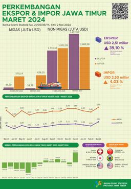 Development Of Import Export  East Java Province  March 2024