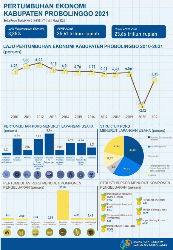 Economic Growth  Probolinggo County 2021