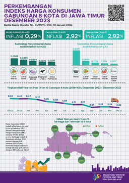 The Month-To-Month (M-To-M) Inflation Of Eight East Java Cities In December 2023 Was 0.29 Percent