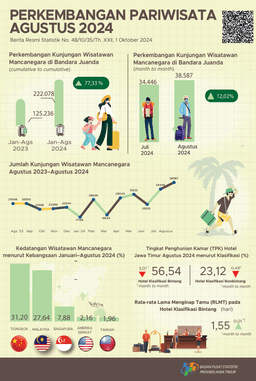 Tourism Develompment Of East Java August 2024