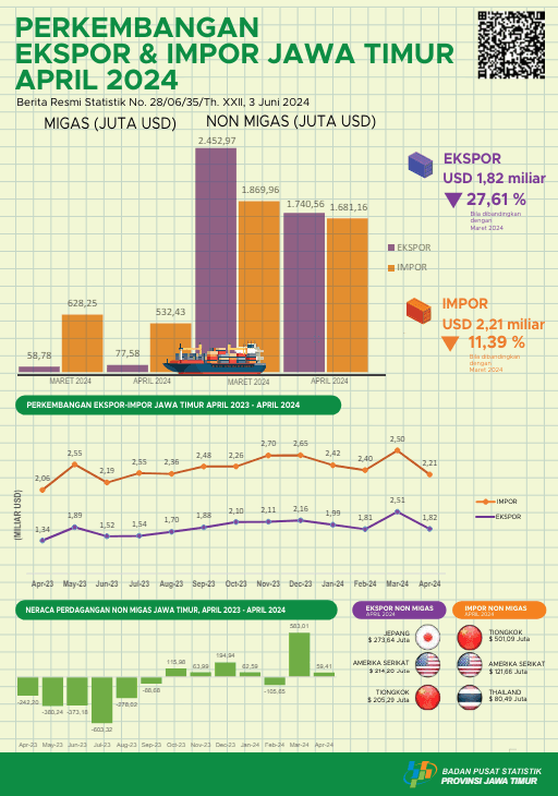 Development of Import Export East Java Province April 2024