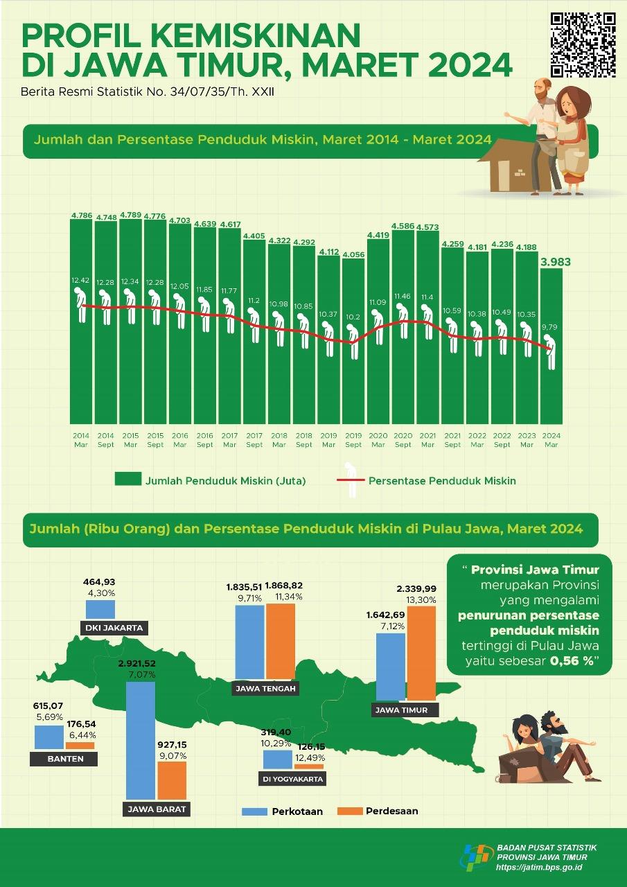 Poverty Profile of Probolinggo Regency, March 2024