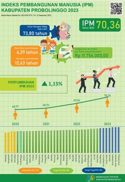 Indeks Pembangunan Manusia (IPM) Kabupaten Probolinggo 2023