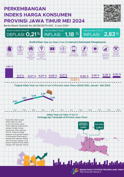 Development  Consumer Price Index East Java Province May 2024