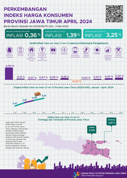 Development  Consumer Price Index East Java Province April 2024