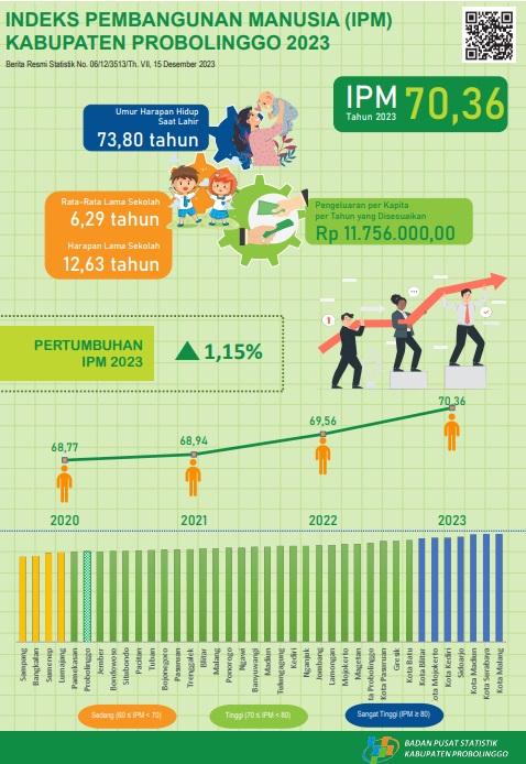 Indeks Pembangunan Manusia (IPM) Kabupaten Probolinggo 2023