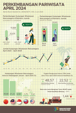 Tourism Development East Java Province April 2024